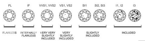 Interpreting One of the 4C of Colored Gems: Clarity